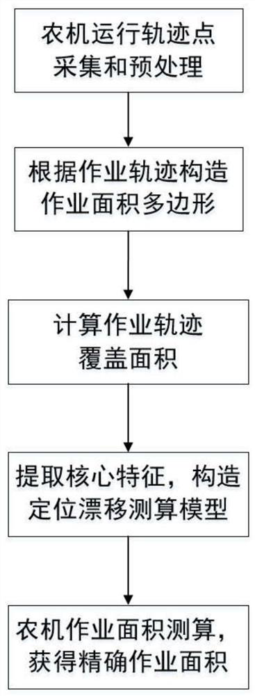 Agricultural machinery operation area measuring and calculating method based on positioning drift measuring and calculating model