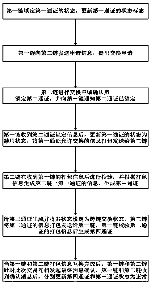 Cross-link pass exchange method based on permission and computer readable medium