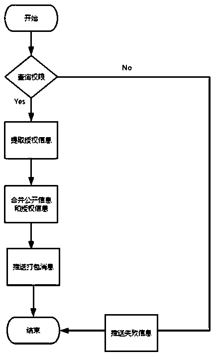 Cross-link pass exchange method based on permission and computer readable medium