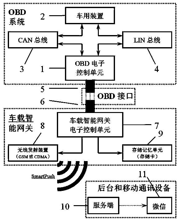 Vehicle internet information service system and method based on vehicle-mounted intelligent gateway device