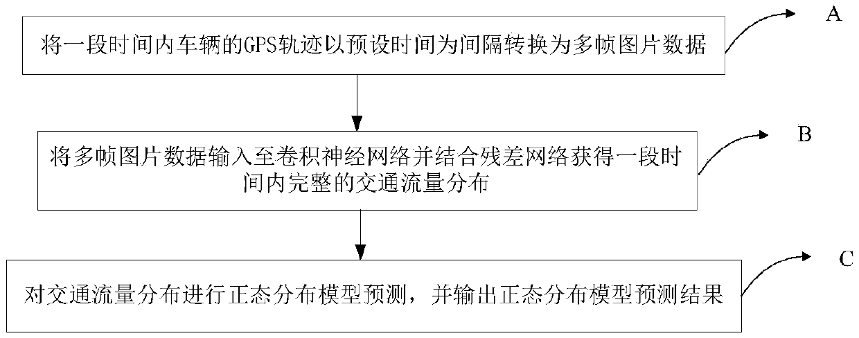 Traffic flow prediction method and device by employing spatial and temporal distribution features