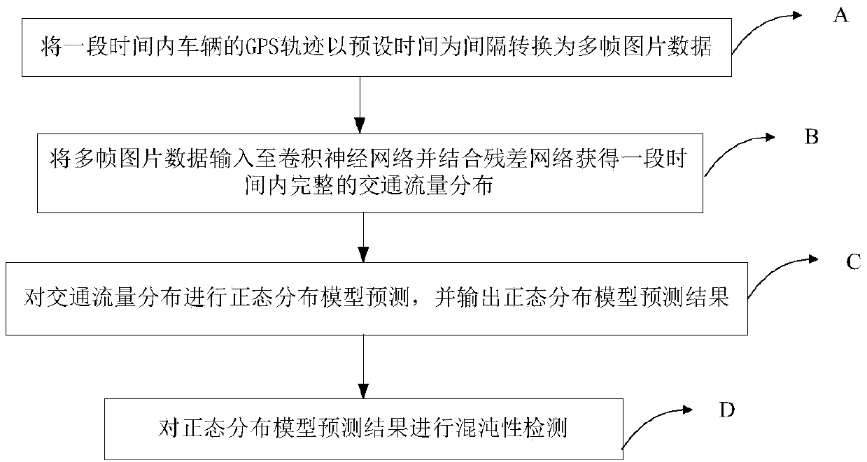 Traffic flow prediction method and device by employing spatial and temporal distribution features