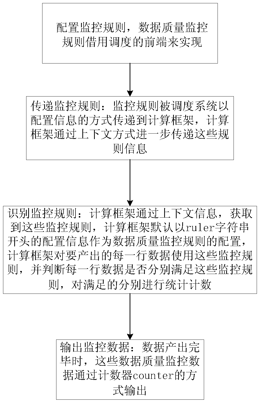 Method and system for data quality monitoring