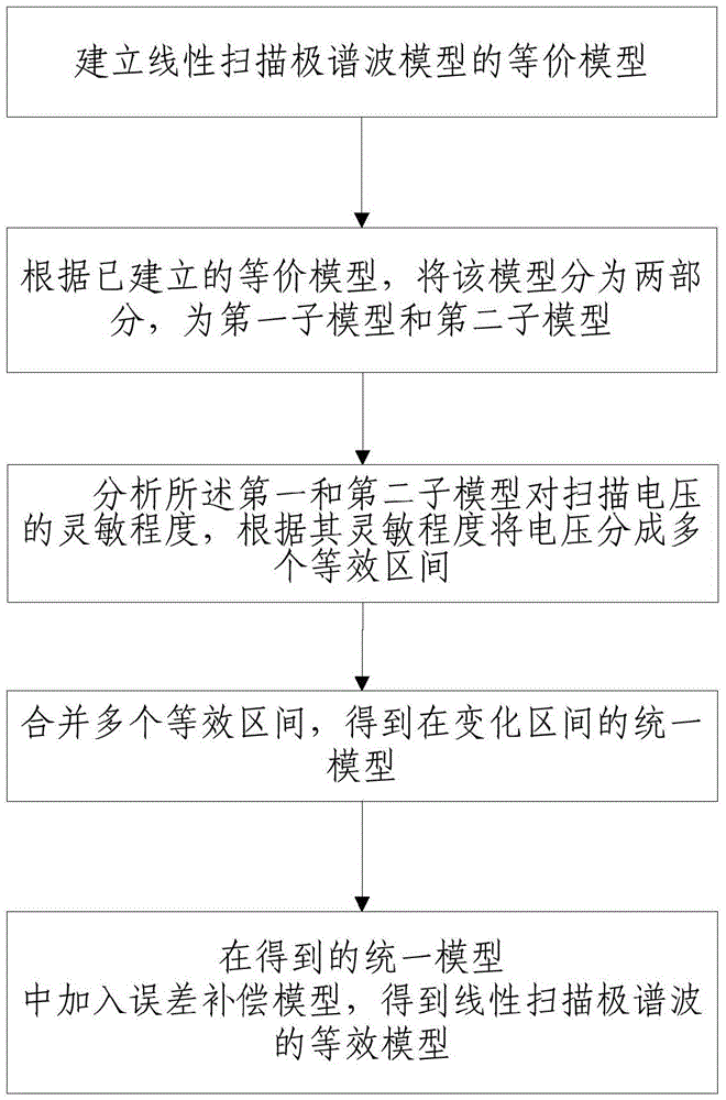 Model building method and device for linear scanning polarographic wave