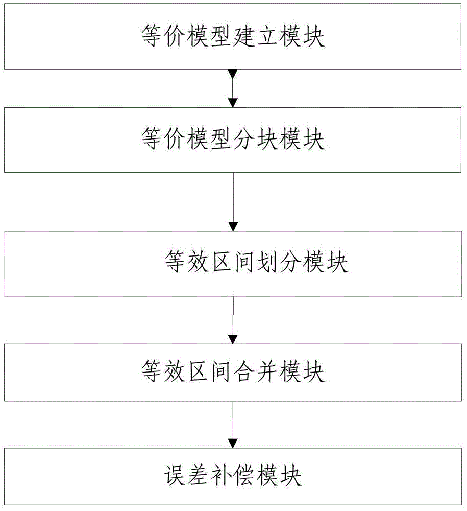 Model building method and device for linear scanning polarographic wave