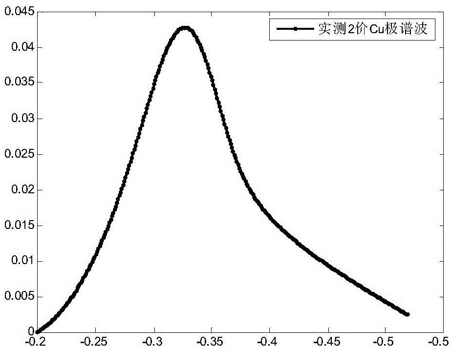 Model building method and device for linear scanning polarographic wave