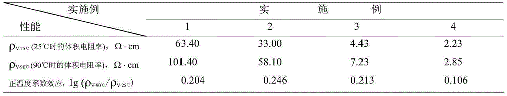 Semiconduction shielding material with weakened positive temperature coefficient effect and preparation method thereof