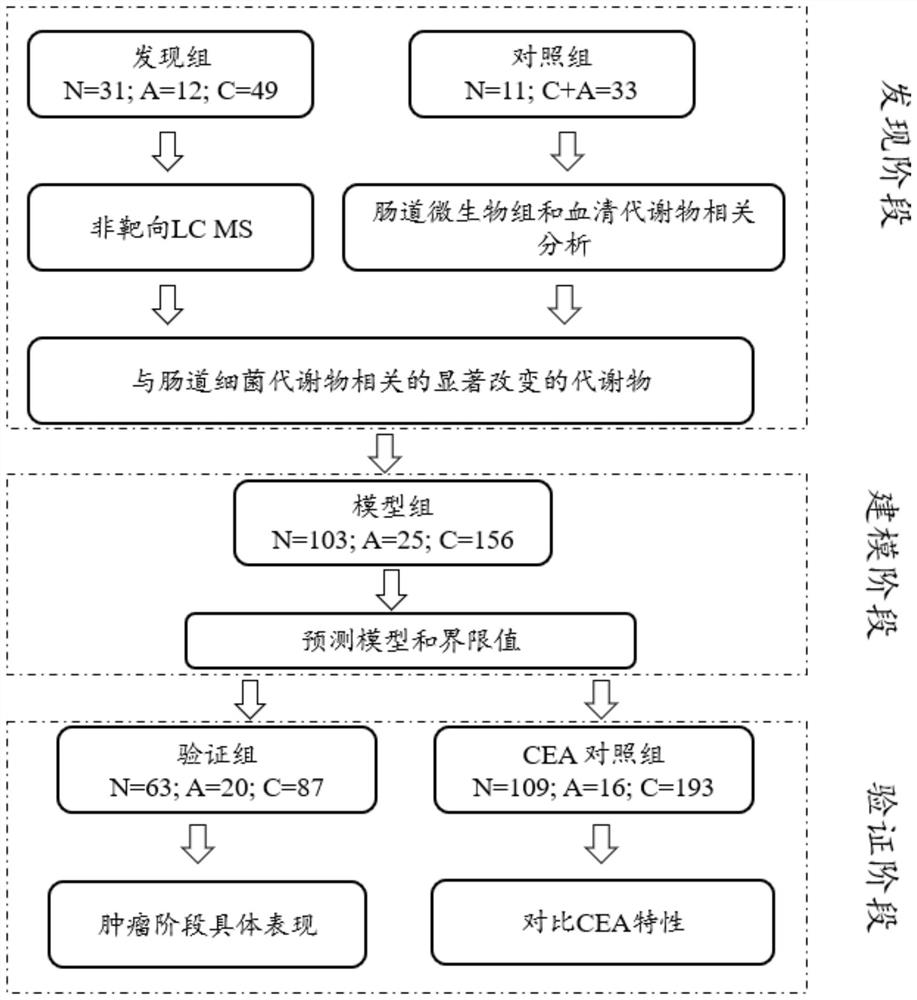 Biomarkers for detecting colorectal cancer or adenoma and methods thereof