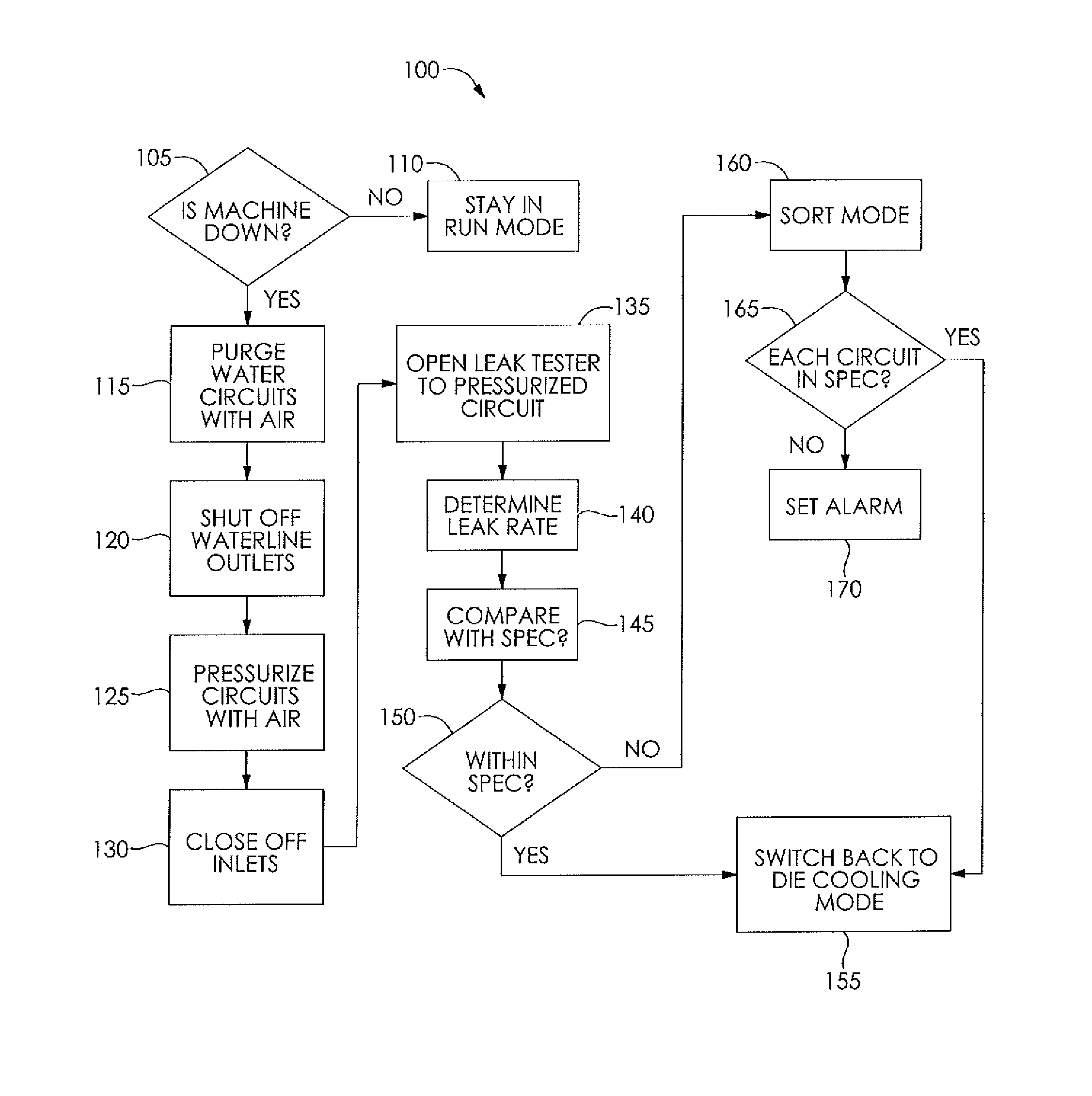 Die coolant system with an integral and automatic leak test