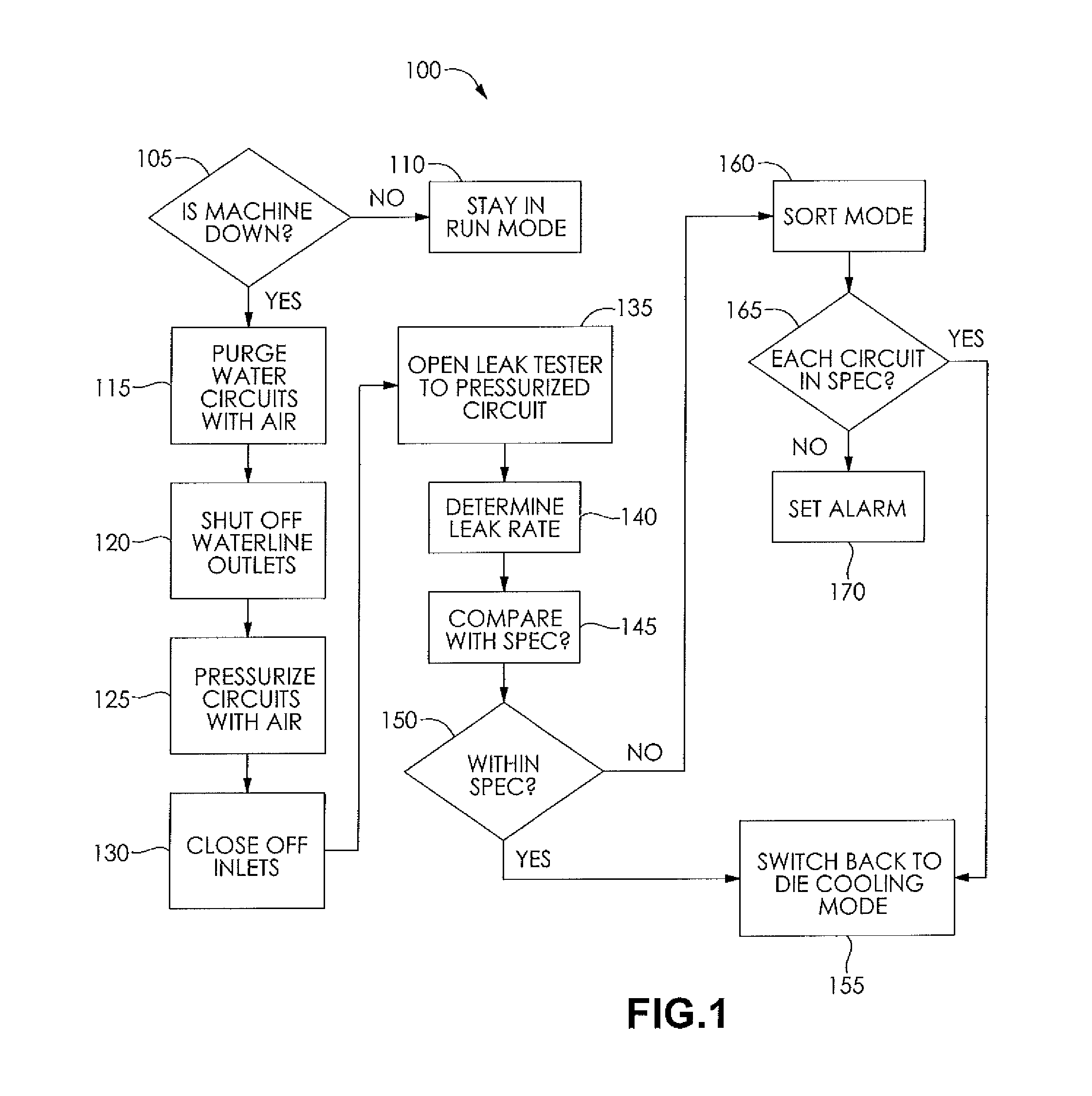 Die coolant system with an integral and automatic leak test