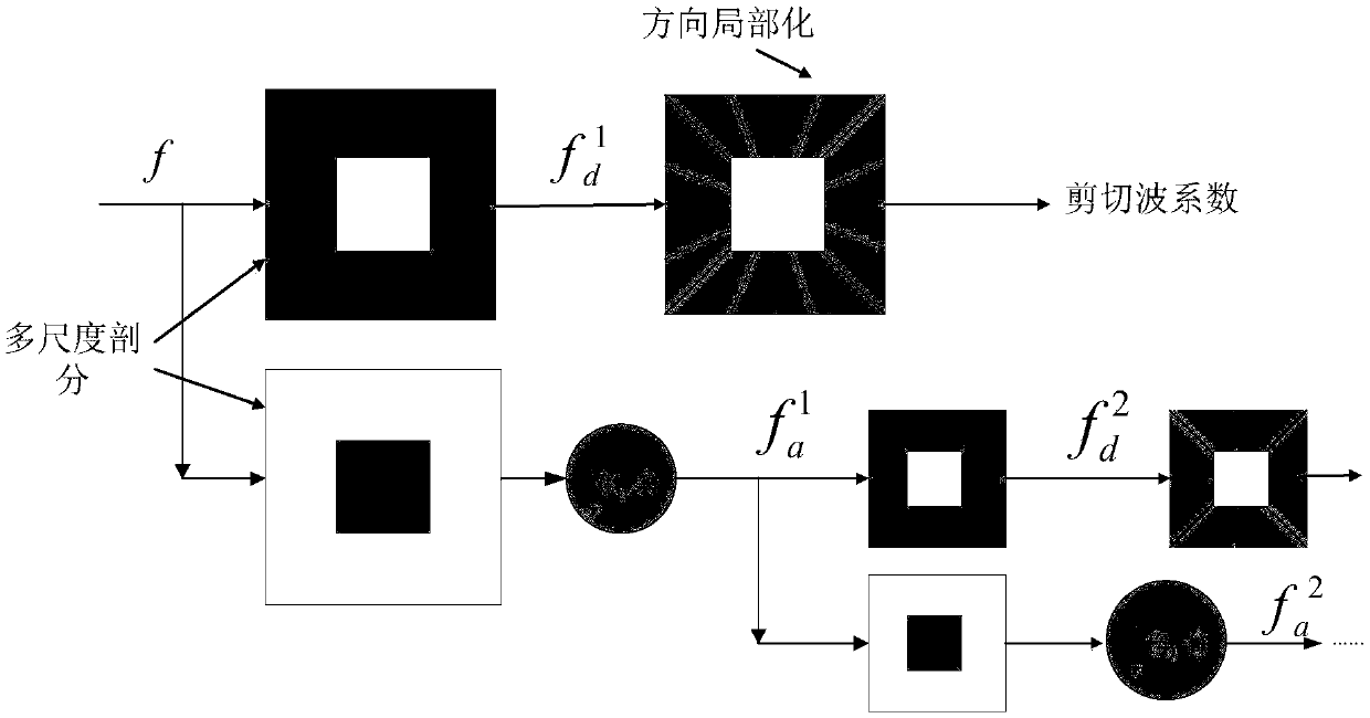 Medical PET image denoising method based on DNST domain bivariate shrinkage and bilateral non-local mean filtering