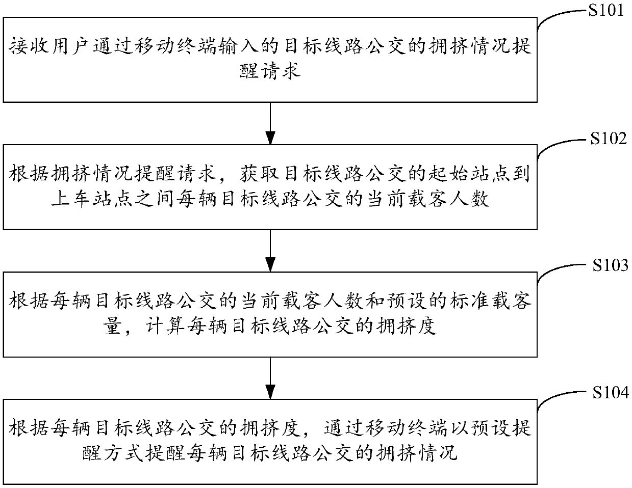 Public transport vehicle crowding condition prompting method, device, terminal and storage medium