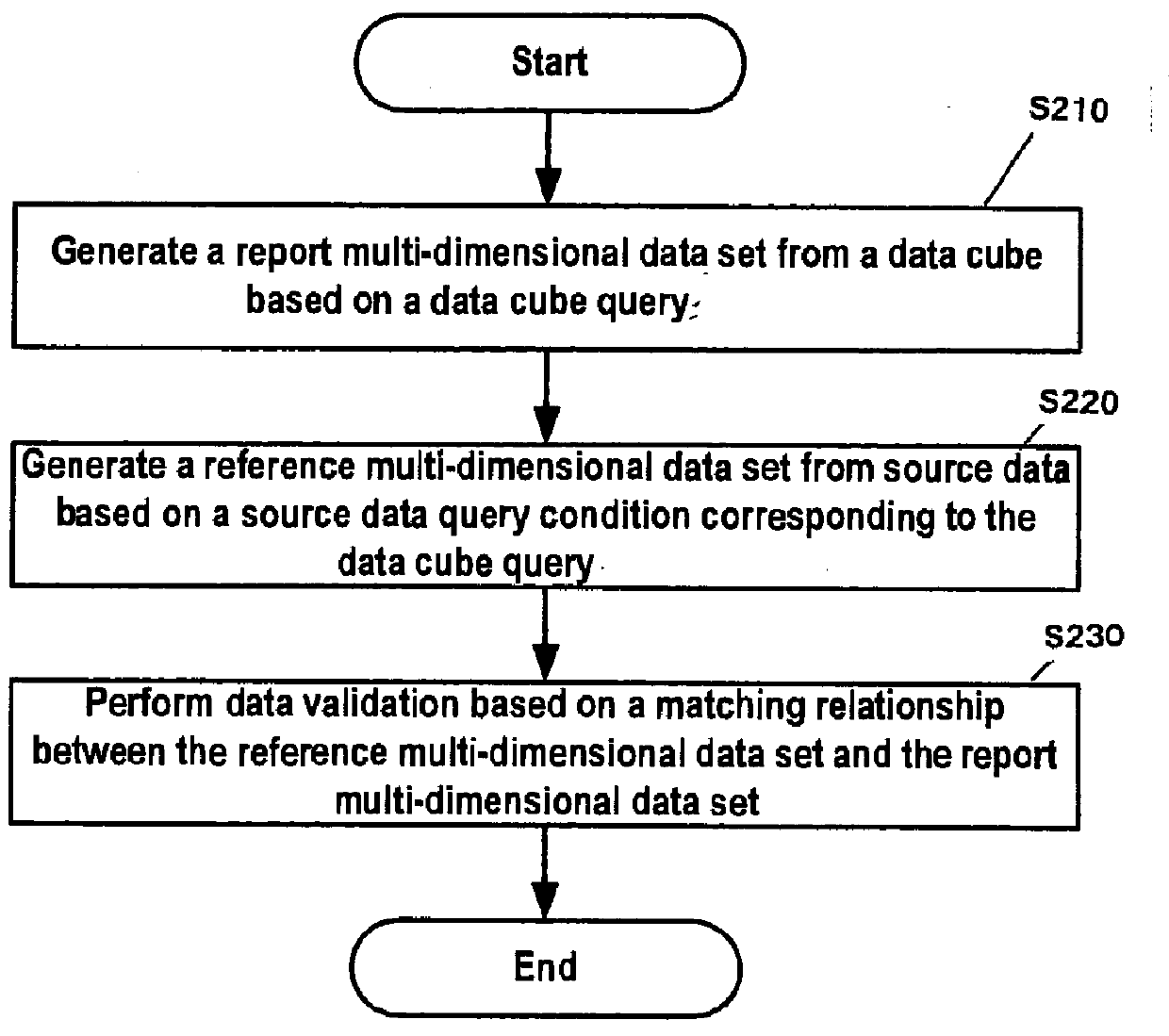 Method and system for validating data