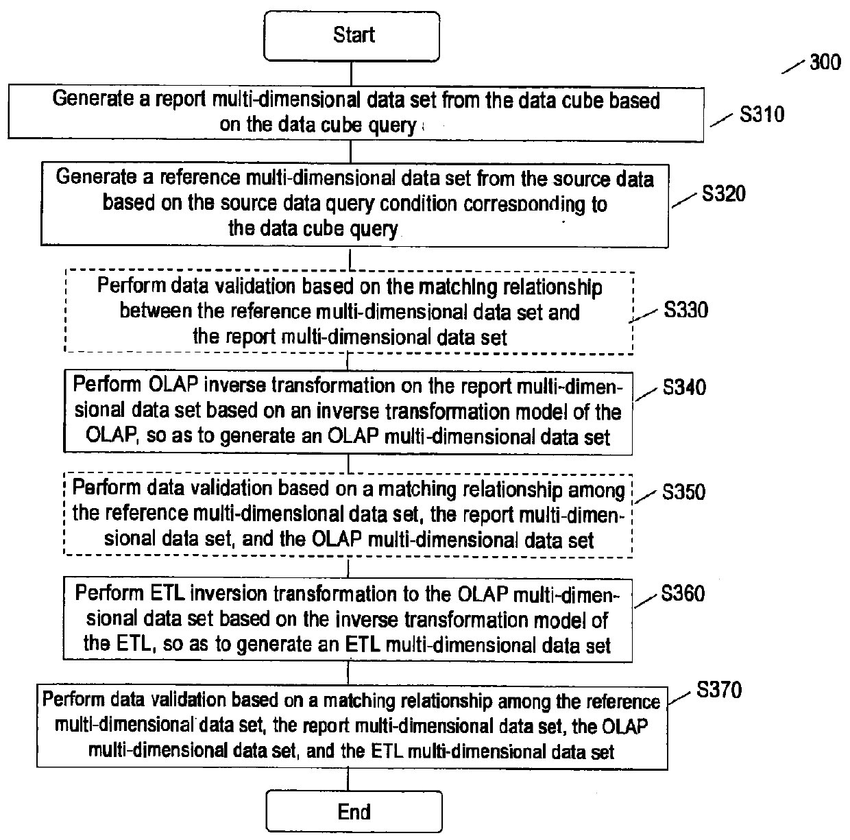 Method and system for validating data