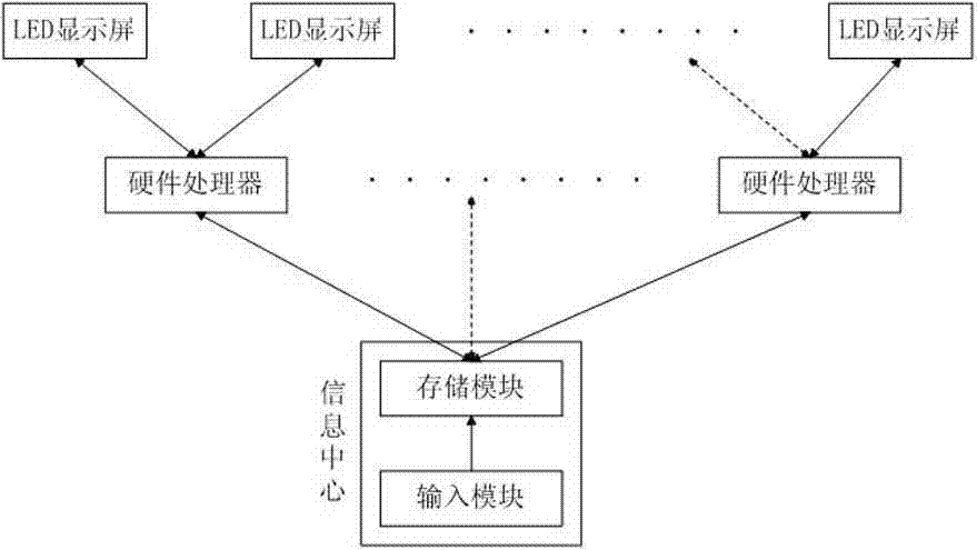 Automatic display system and method of LED (light emitting diode) display screens