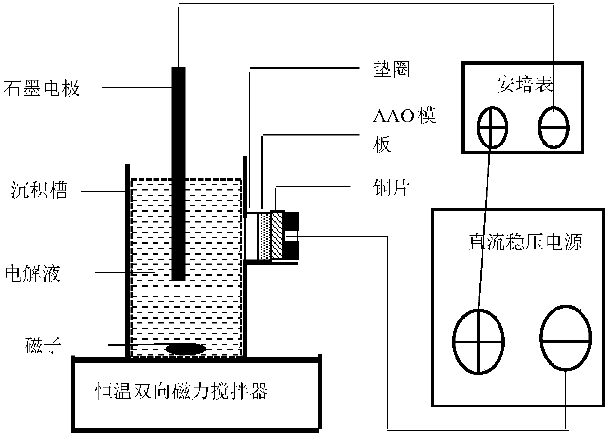 Preparation method of Nd-Fe-Co ternary alloy magnetic nanowire