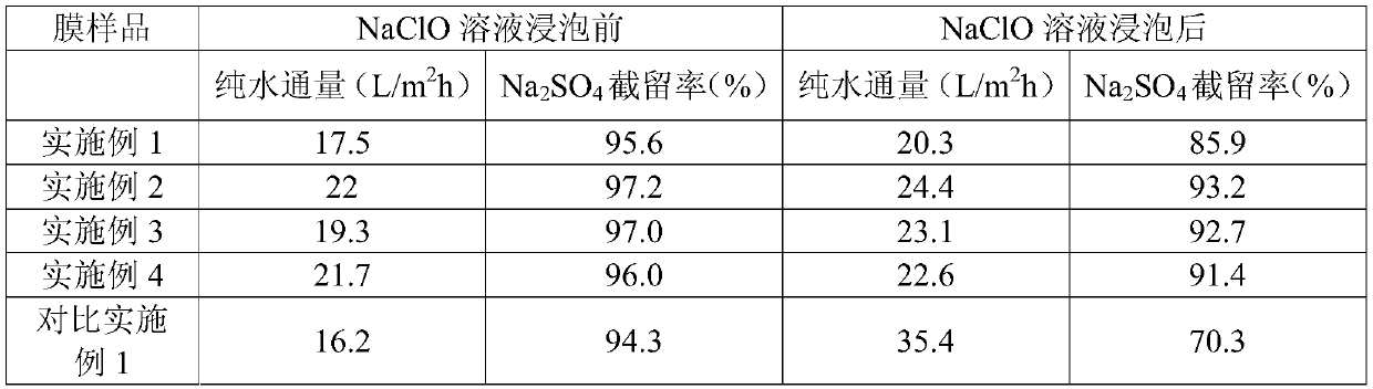 Preparing method of chlorine-resistance aromatic polyamide composite nanofiltration membrane