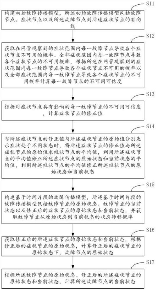 Dynamic network fault diagnosis method under 5G network slice