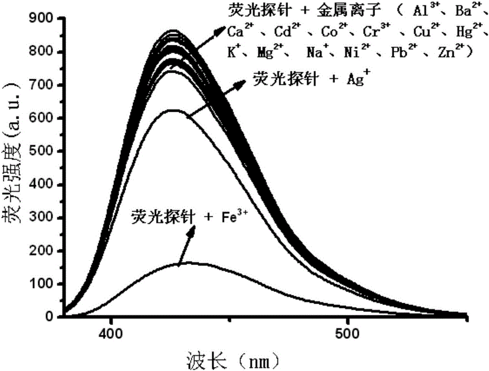 Bis-Schiff-base-connected symmetrical phenanthroimidazole Fe&lt;3+&gt; fluorescent probe and preparation method thereof