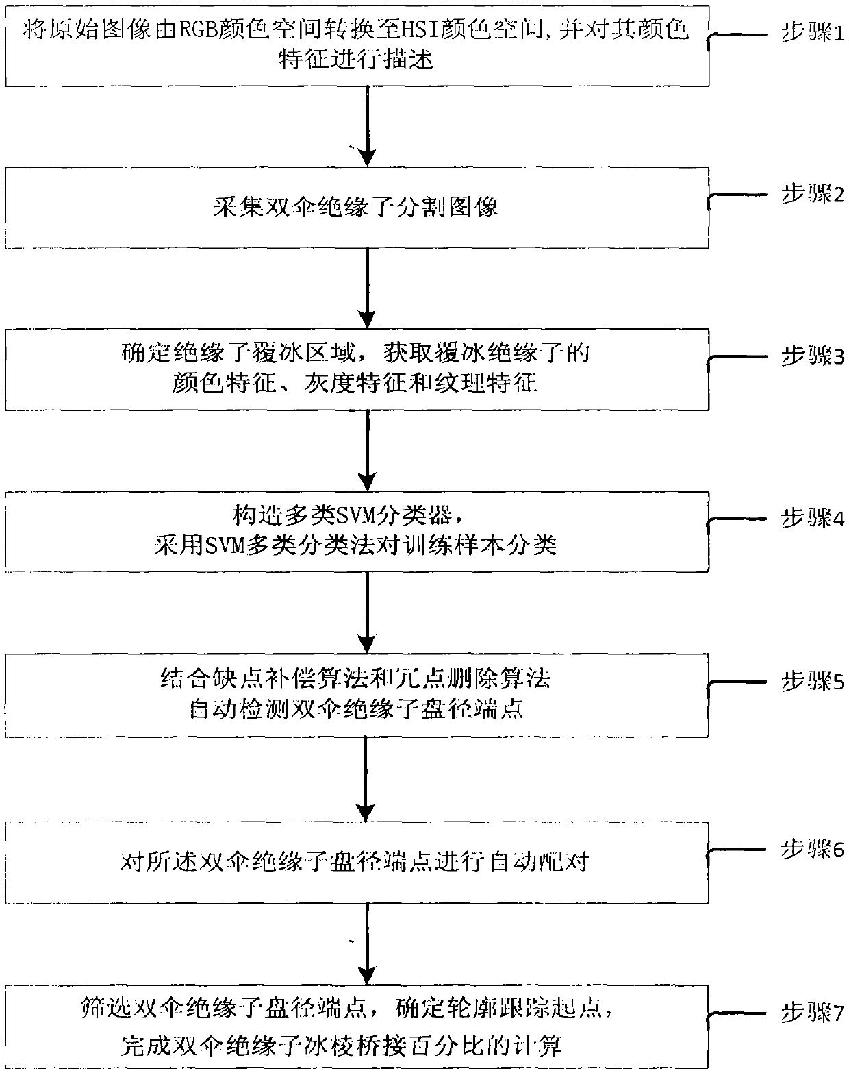 Charged insulator string icing bridging degree intelligent image analysis method