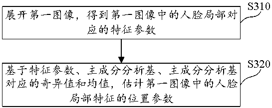 Method and device for generating face image and training model of face image and electronic equipment