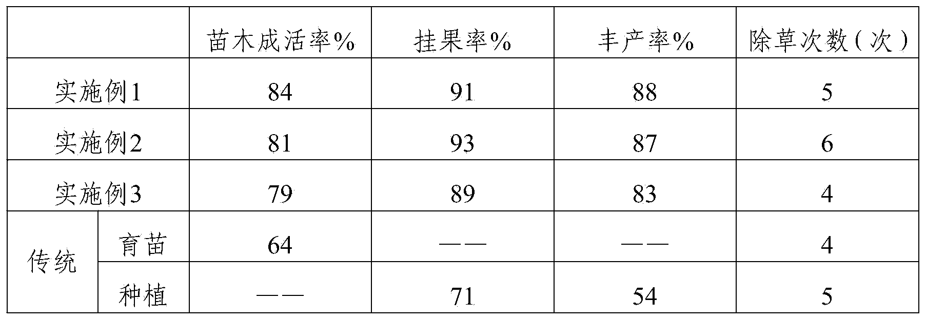 Seedling culturing and planting method of whangkeumbae