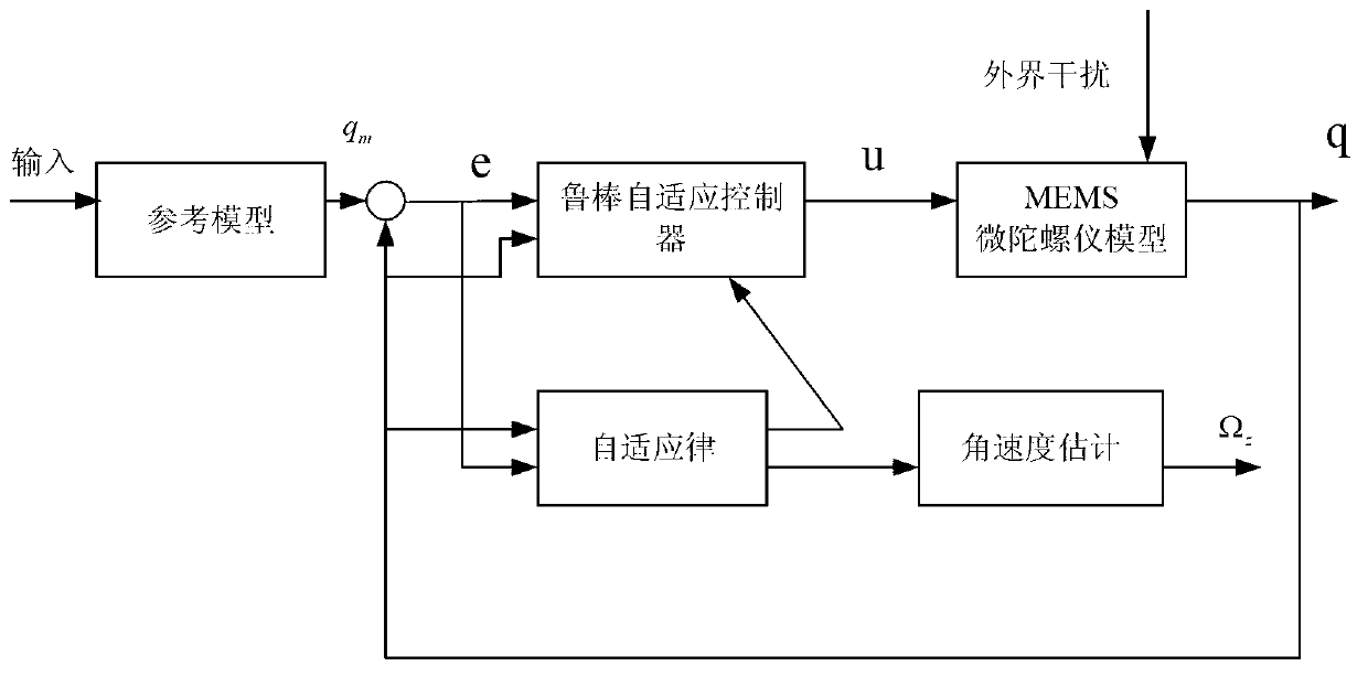 Micro gyroscope robust self-adaptive control method