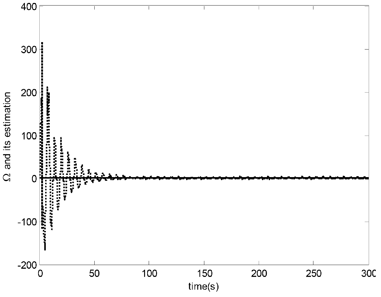 Micro gyroscope robust self-adaptive control method