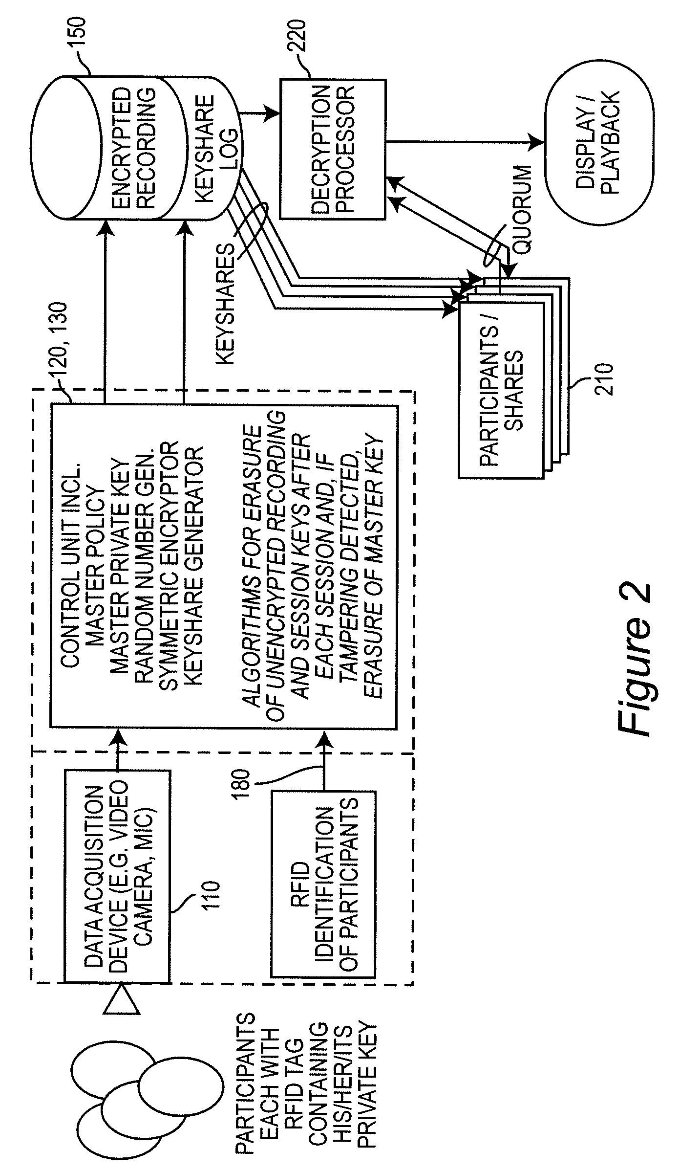 Access-controlled encrypted recording system for site, interaction and process monitoring