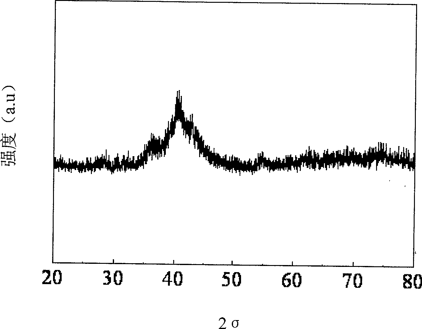 Surface catalyzed high activity magnesium-base hydrogen storing material and preparing method thereof