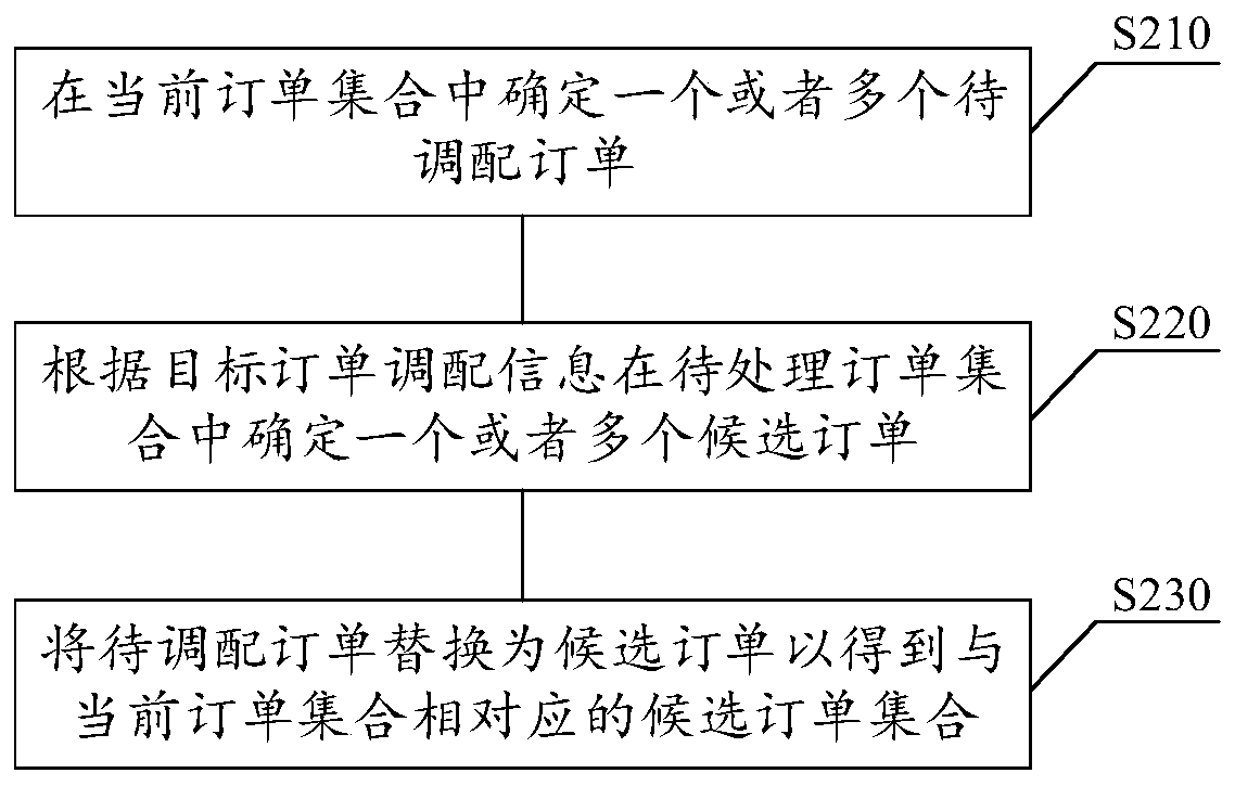 Order management method and device, medium and electronic equipment