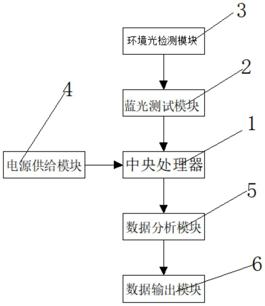 Mobile phone blue light testing method