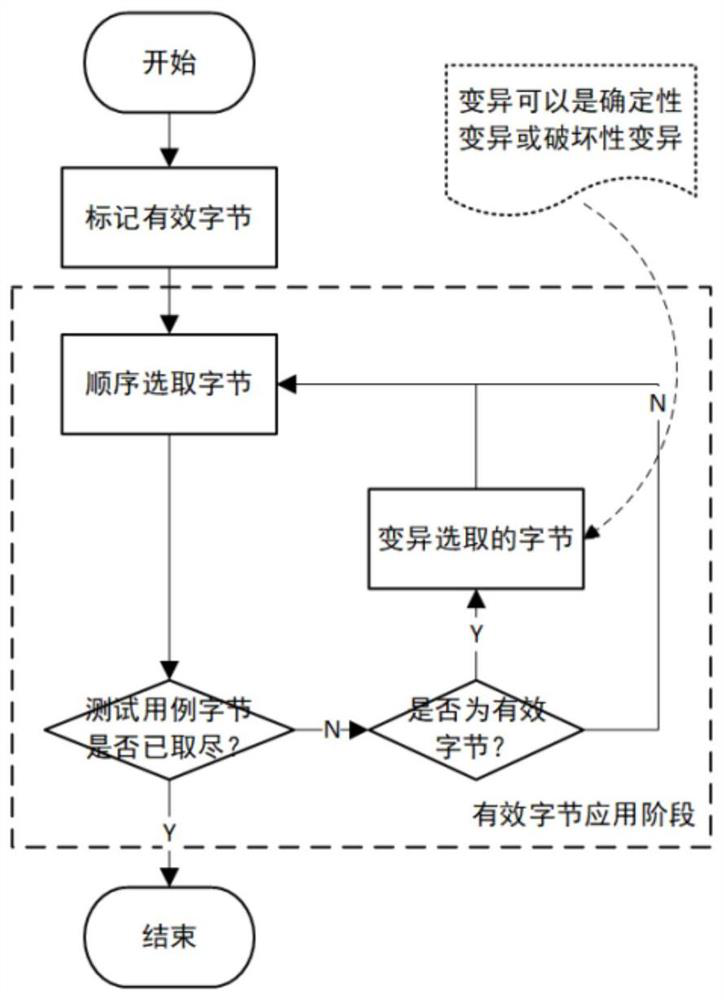 Afl-based fuzz testing mutation method and device