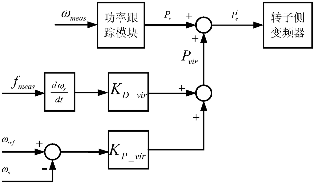 Low-frequency oscillation control parameter optimization method of a grid-connected double-fed fan with virtual inertia