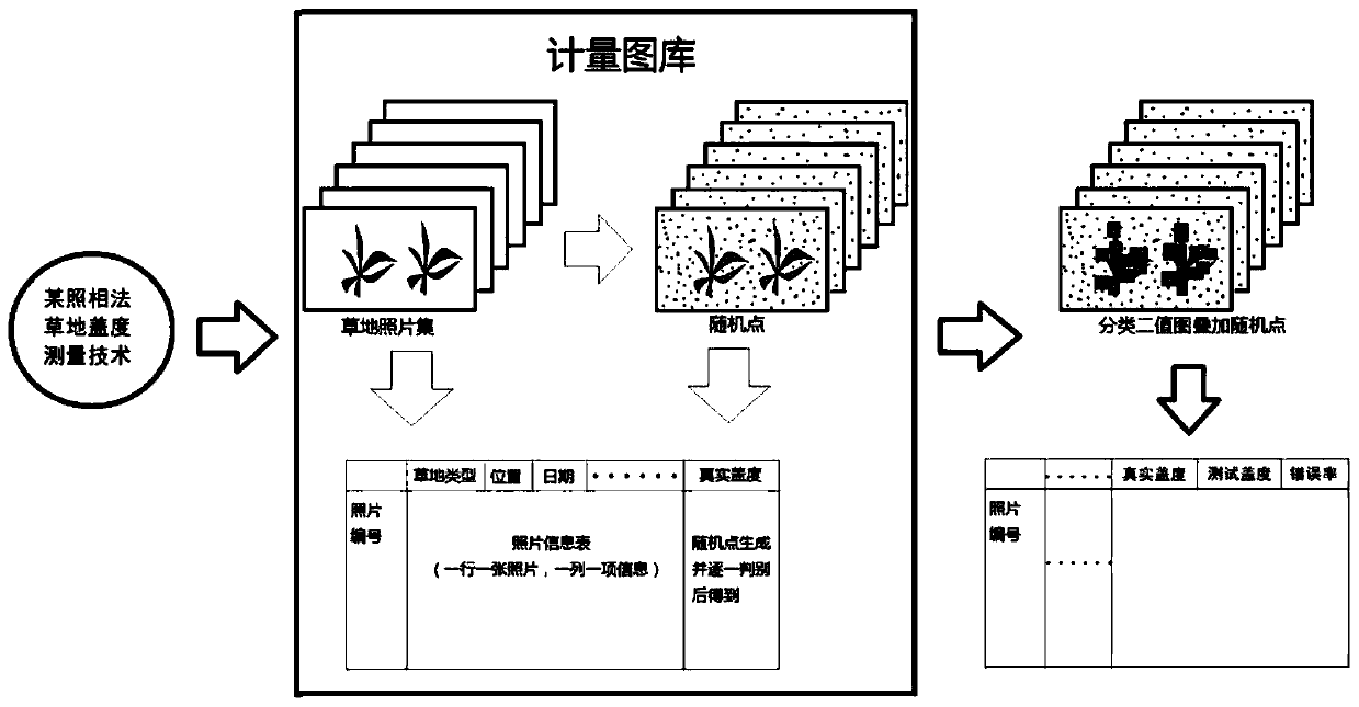 Method for establishing a photogrammetric grassland coverage measurement map library and a use method