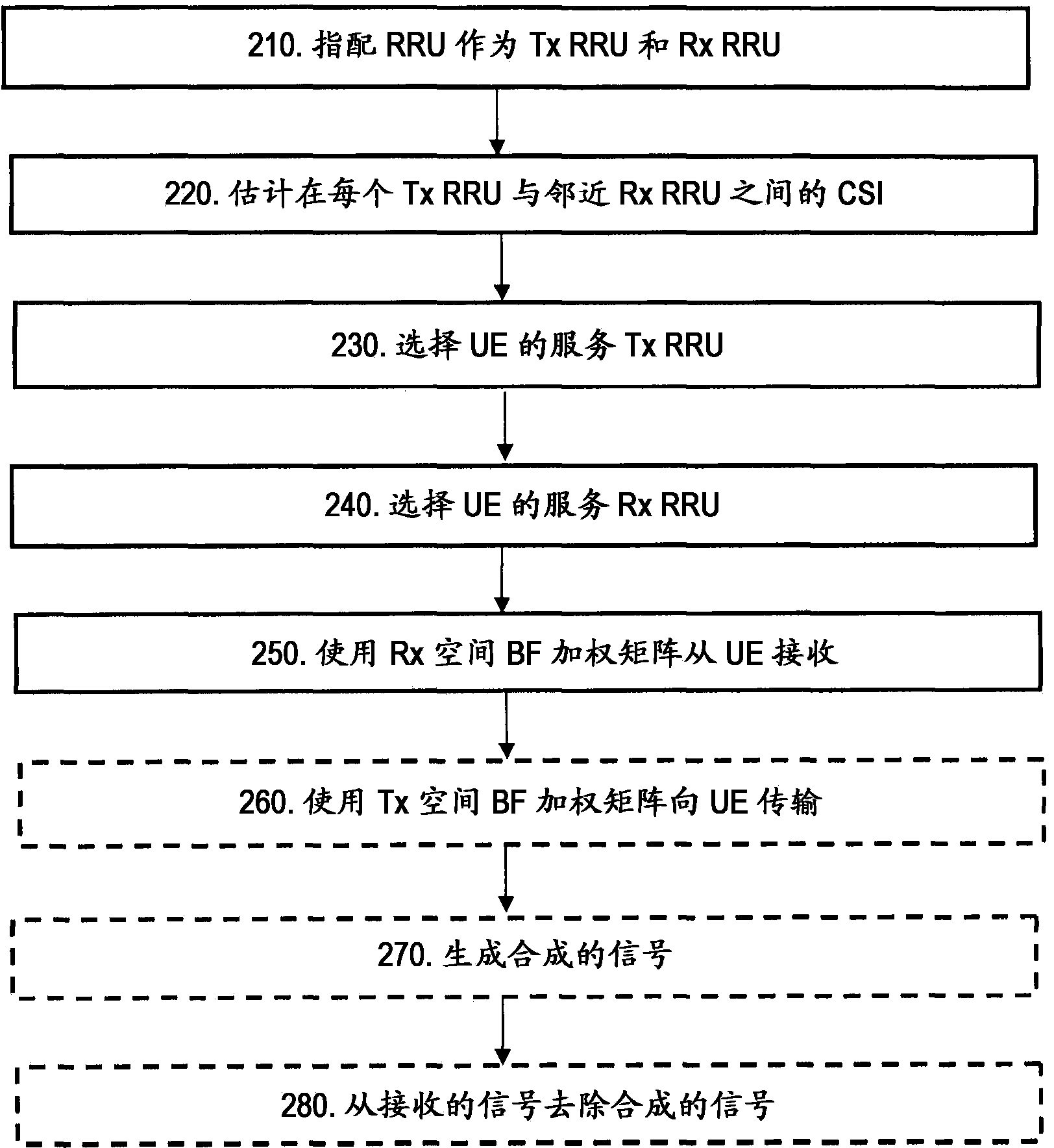 A method and a central base station for interference management in a cellular network