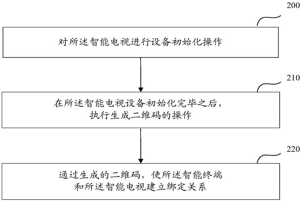 Communication method and device