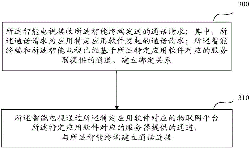 Communication method and device