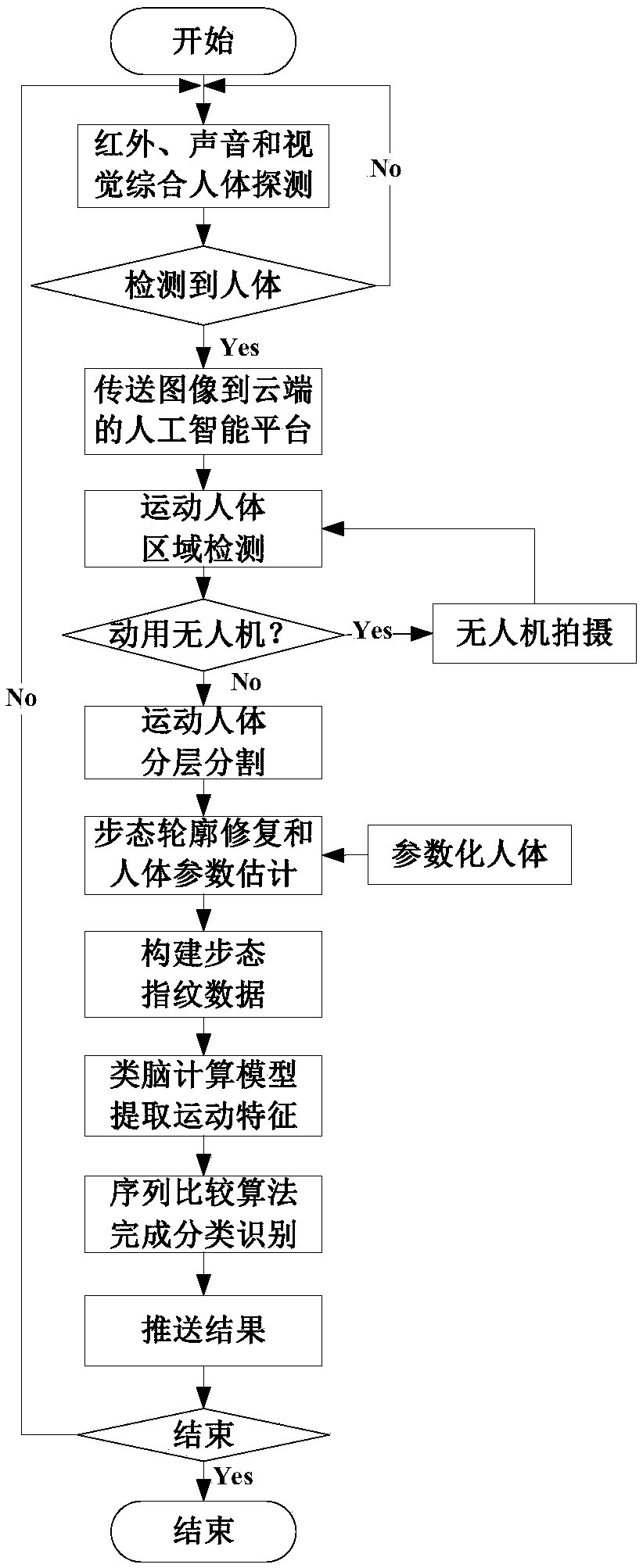 Remote brain-like three-dimensional gait recognition system for complex visual scene and implementation method