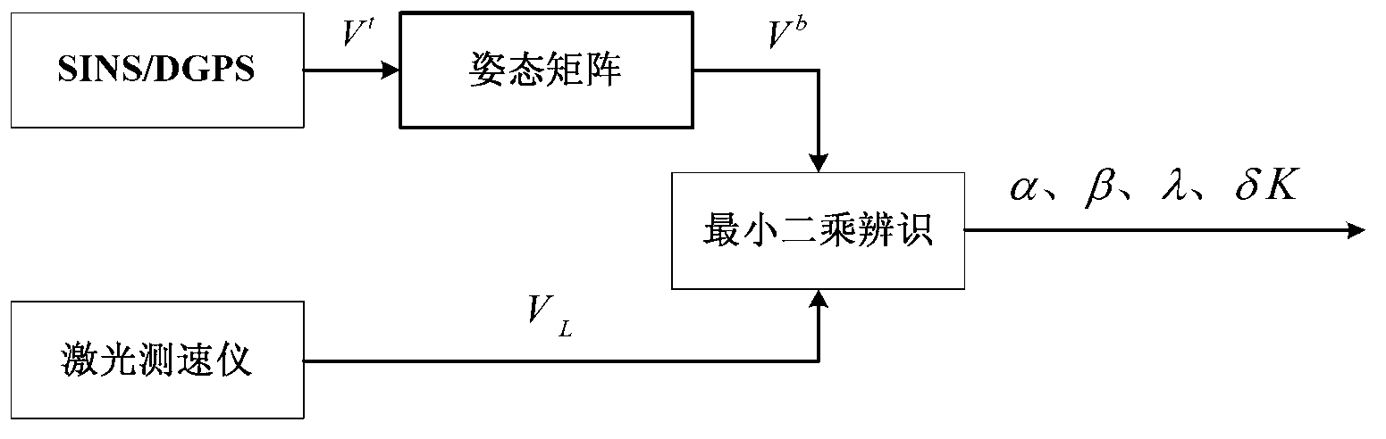 Calibration method for three-beam laser velocimeter on basis of navigation system