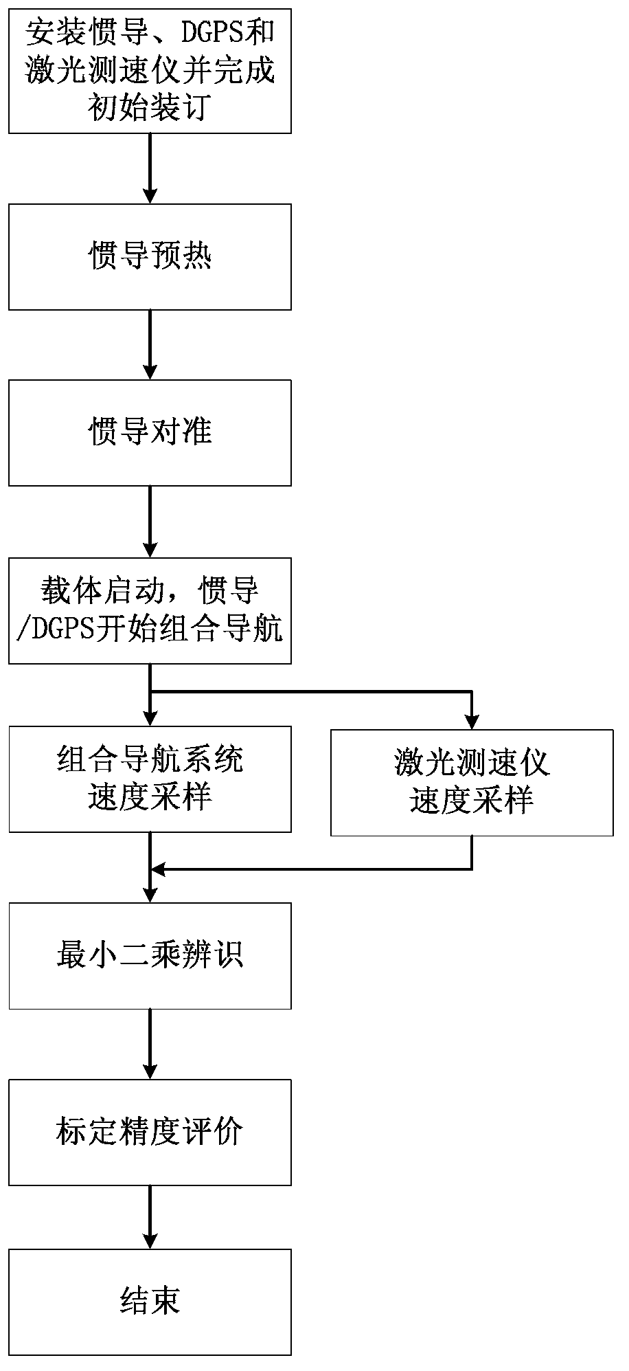 Calibration method for three-beam laser velocimeter on basis of navigation system