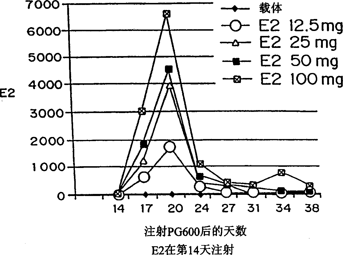 Regulation of estrus and ovulation in gilts