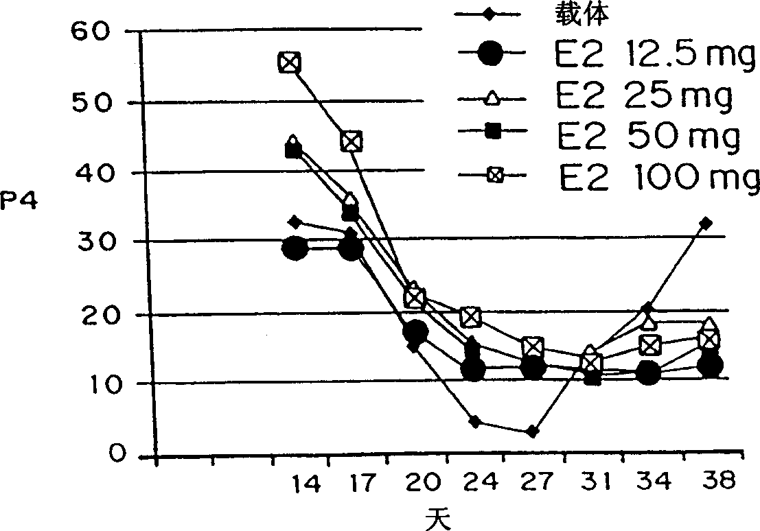 Regulation of estrus and ovulation in gilts