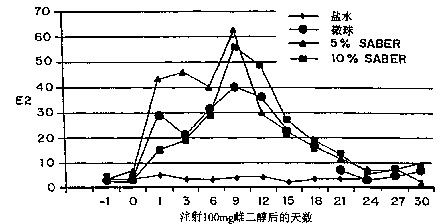 Regulation of estrus and ovulation in gilts