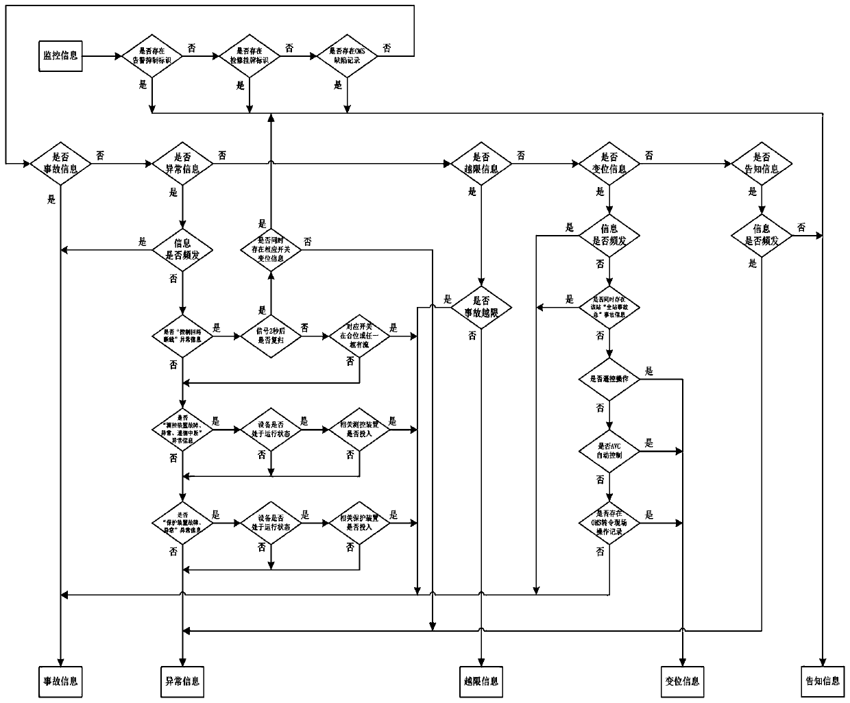 A method for secondary intelligent classification of substation equipment monitoring information alarms