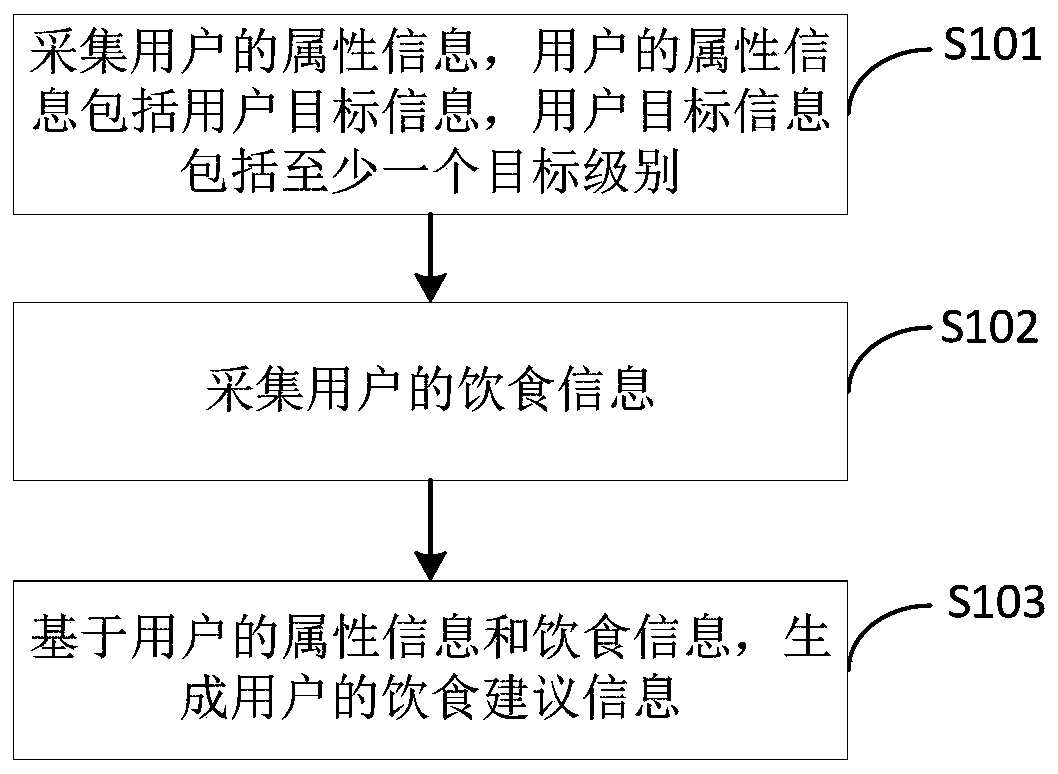 Diet suggestion generation method and device, computer device and storage medium