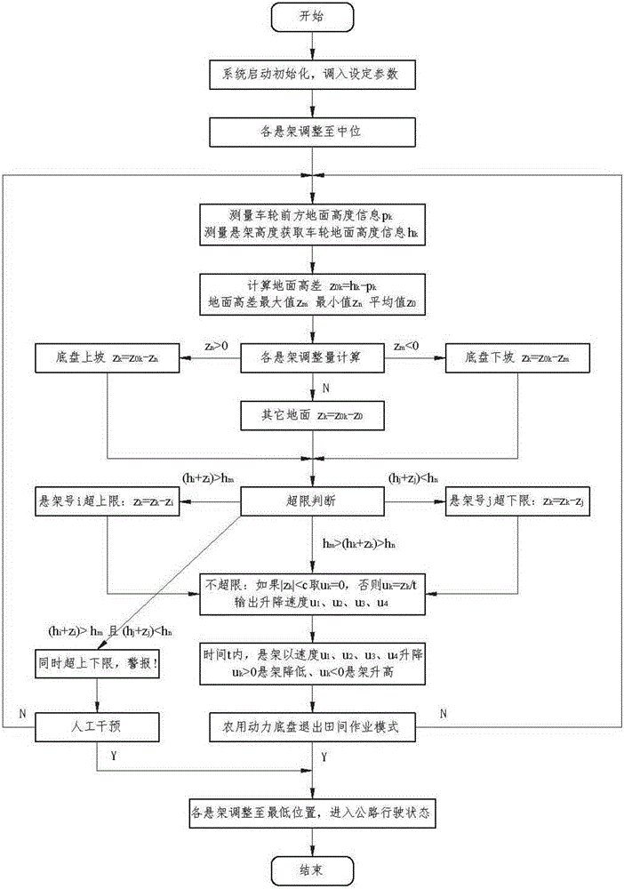 Leveling system and leveling method for agricultural power chassis