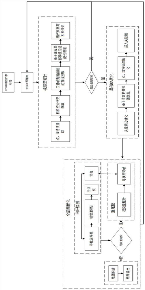 An rgb-d visual slam method based on point and line features