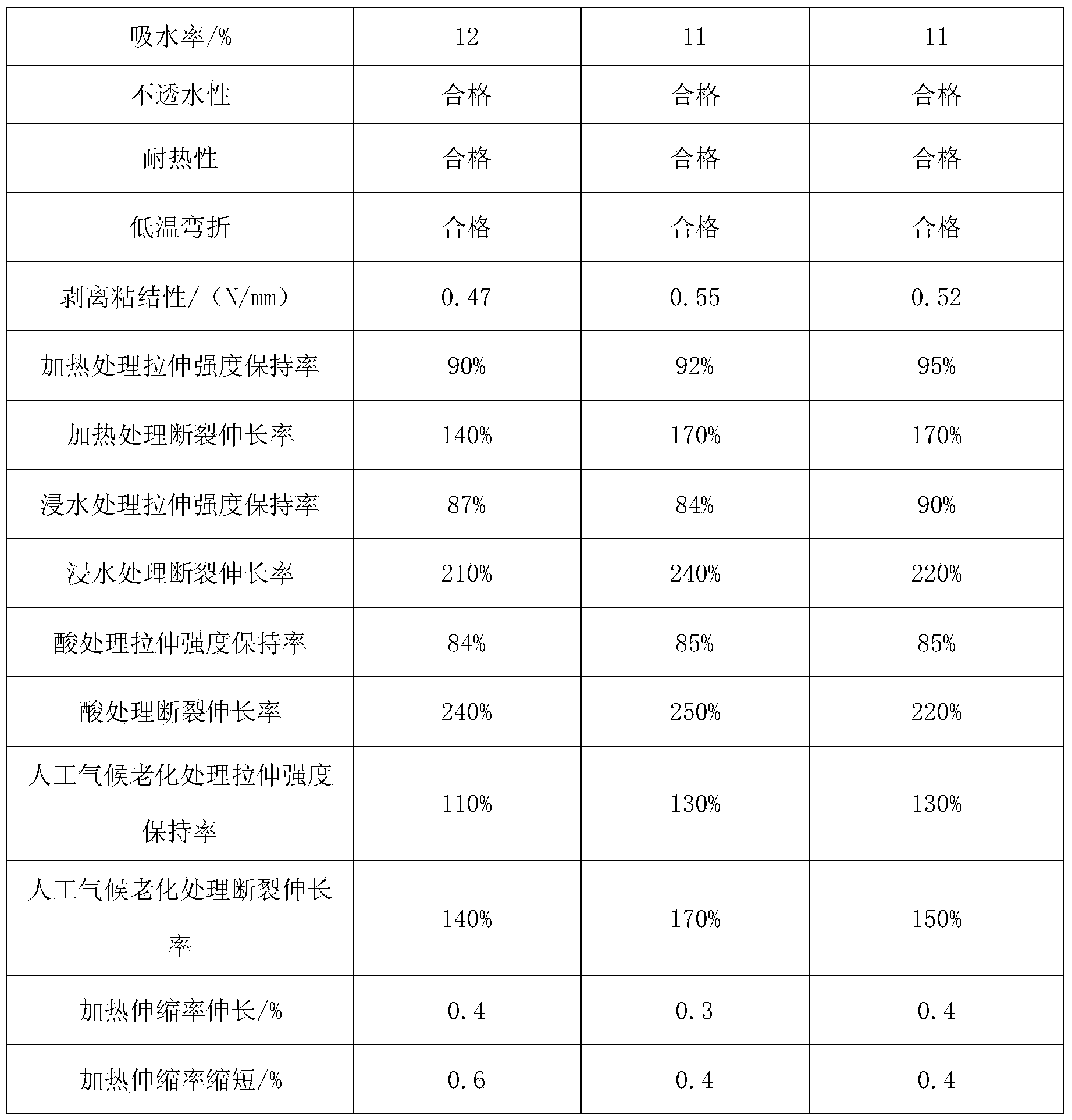 Highly-elastic waterproof coating used for metal roof and preparation method thereof