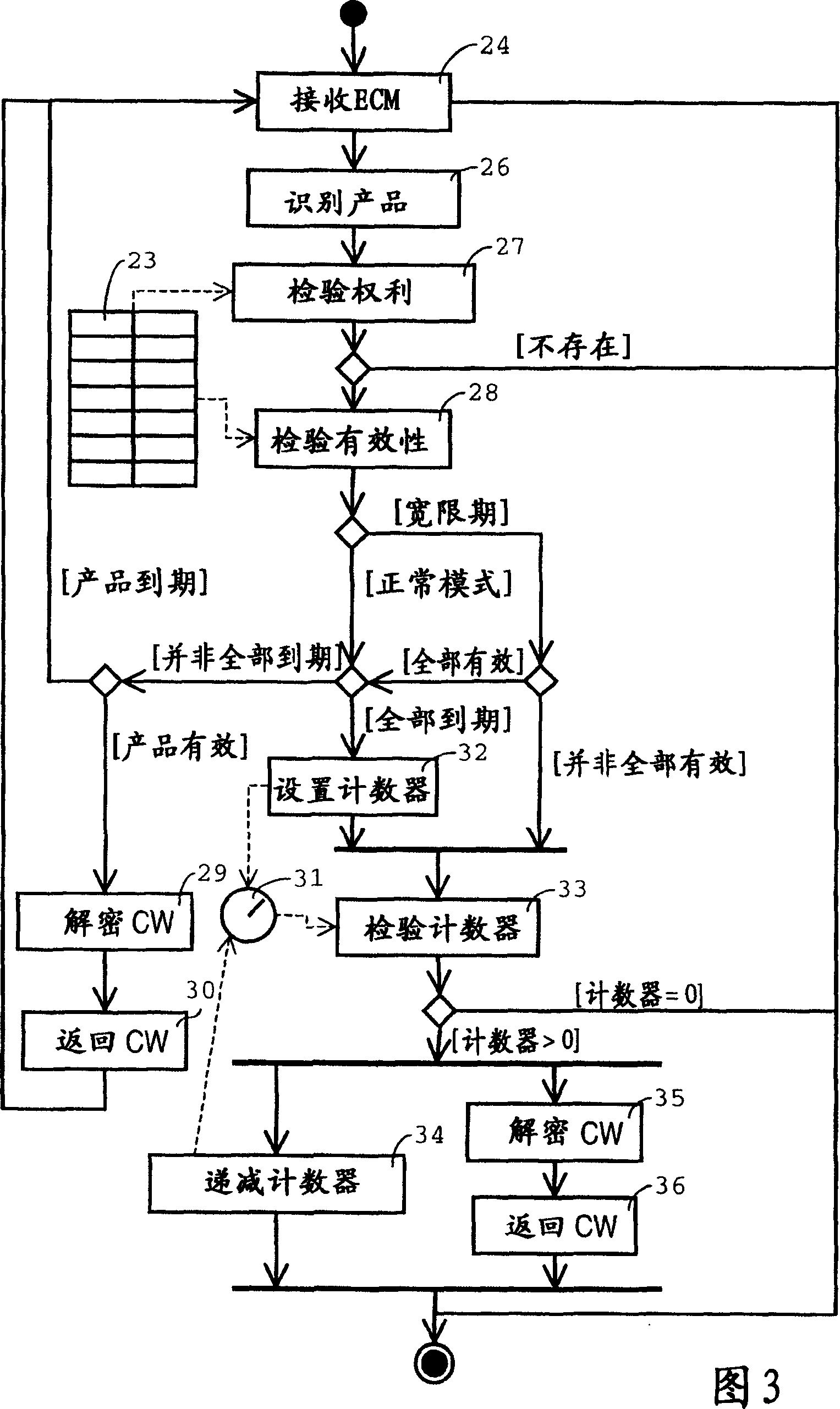 Method and device for authorising conditional access